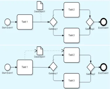 Figure 3.8: A non-directional DataAssociation connected to a SequenceFlow