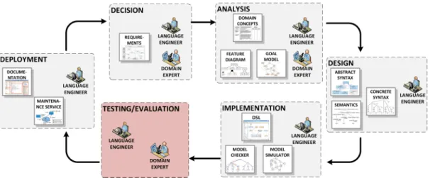 Figure 2.1: DSL Life-Cycle (taken from [26])