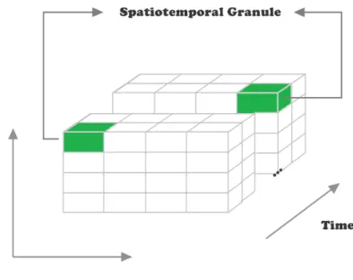 Figure 5.2: Several graphical representations of atoms in terms of their spatiotemporal granules.