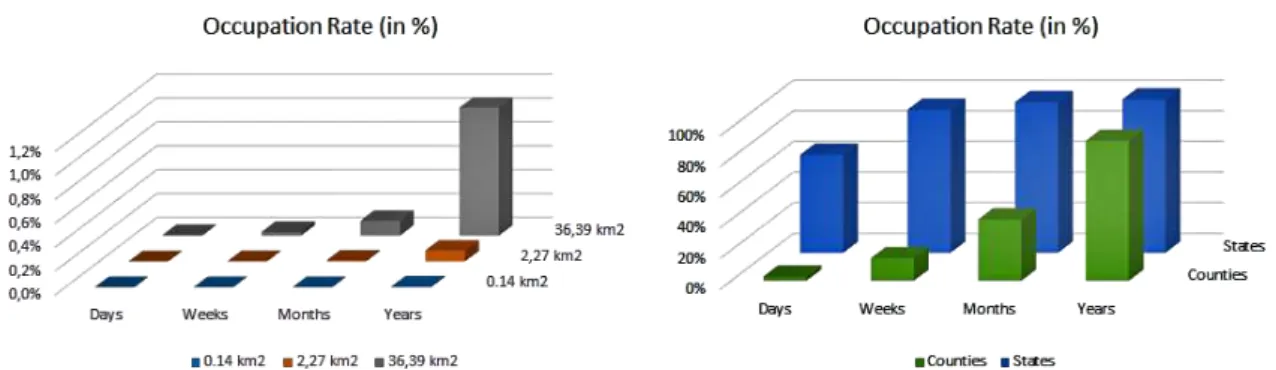Figure 5.4: The occupation rate for di ff erent combinations of spatial and temporal granu- granu-larities.