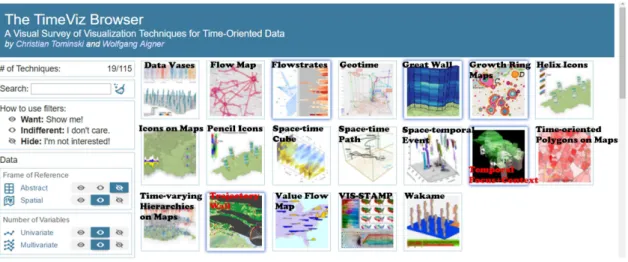 Figure 2.2: Screenshot showing the entire collection techniques to visualize spatiotempo- spatiotempo-ral data, listed at www.timeviz.net .