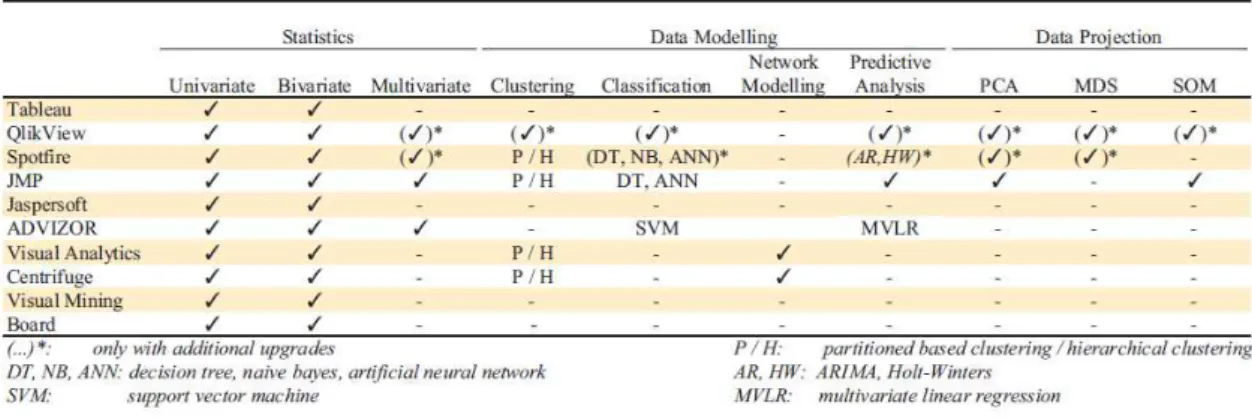 Figure 2.3: Summary about Automatic Analysis Methods supported by the commercial VA tools (Zhang et al