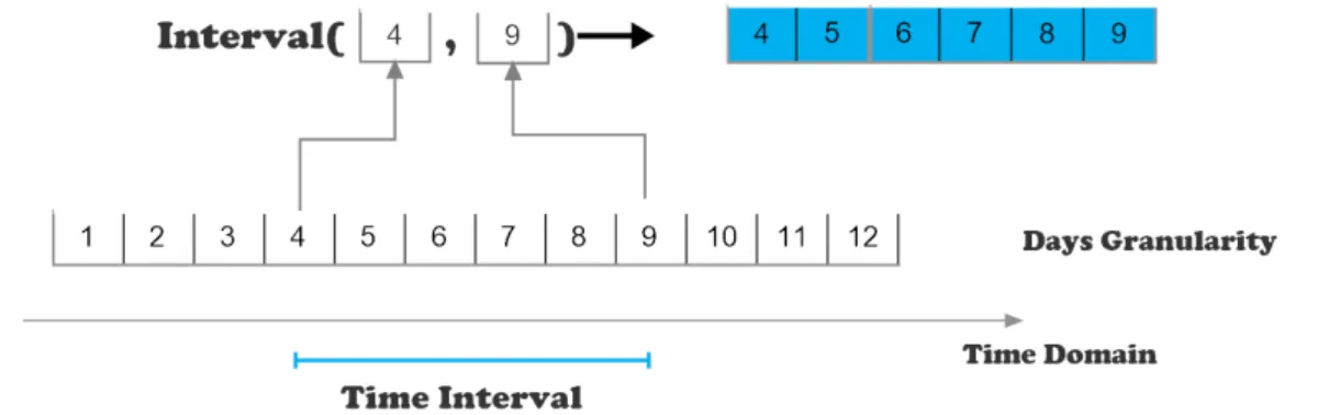 Figure 4.1: An illustration of a time interval be defined in terms of a temporal granularity.