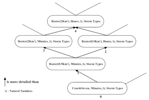 Figure 4.2: Part of the Hasse diagram concerning the poset L storm .