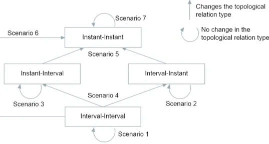 Figure 4.5: Possible transitions in the relationships between pairs of temporal terms.