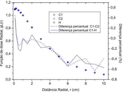 Figura 4.12 - Função de dose Radial da geometria cilindro 1, cilindro 2 e hiperbolóide e respectivas diferenças  percentuais com a geometria cilindro 1
