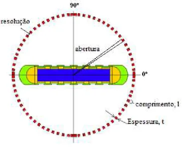 Figura 4.15 - Scoring cells utilizadas para a função de anisotropia com indicação das dimensões abertura,  espessura e largura