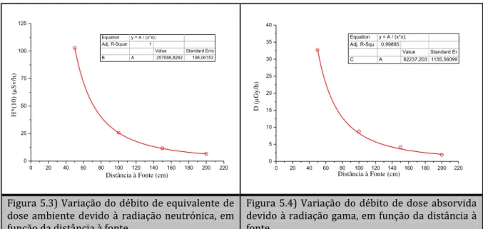 Figura 5.3) Variação do débito de equivalente de  dose  ambiente  devido  à  radiação  neutrónica,  em  função da distância à fonte
