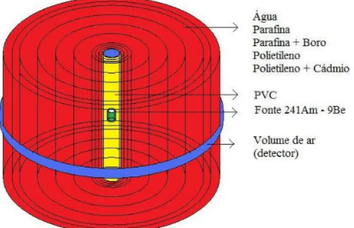 Figura 6.1) Geometria da fonte encerrada no interior de um cilindro preenchido com vários tipos de  materiais