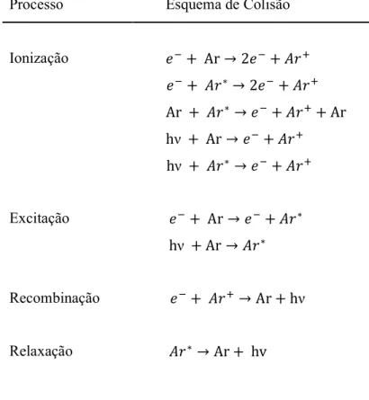 Tabela 1- Principais reacções em fase gasosa nos processos colisionais na descarga [2, 5].