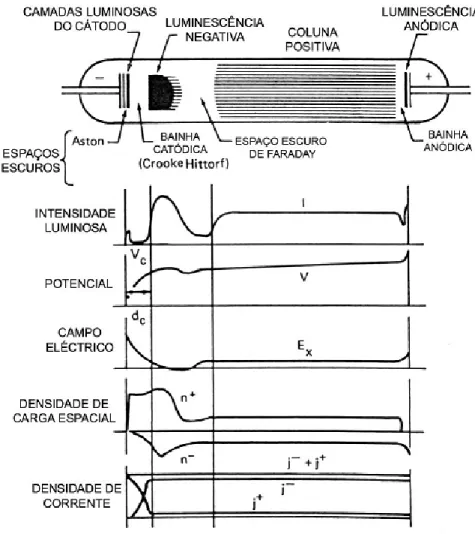 Figura  4  –  Esquema  das  regiões  distintas  com  diferentes  propriedades  físicas,  de  uma  descarga  luminescente  em  corrente  contínua,  num  tubo  de  50  cm  com  Néon  à  pressão  de  1  Torr