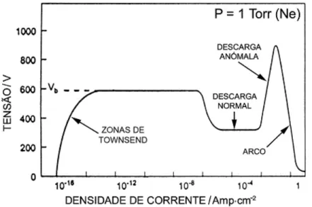 Figura 6  – Formação da descarga lum corresponde à tensão de disr