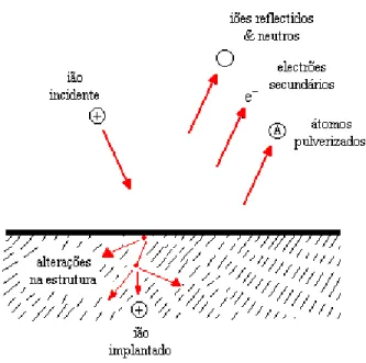 Figura 8 – Interacções dos iões com superfície do alvo. Redesenhado da referência [3]