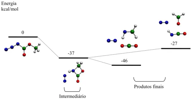 Figura 4.6 – Energias relativas (kcal/mol) para o intermediário e produtos de pirólise do  azidoformato de metilo, calculados por B3LYP/6-31G**