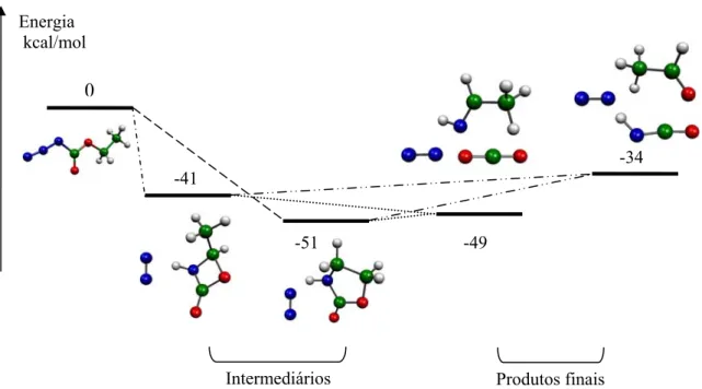 Figura 4.12 – Energias internas relativas (kcal/mol) dos intermediários e produtos de pirólise  do azidoformato de etilo, calculados por B3LYP/6-31G**