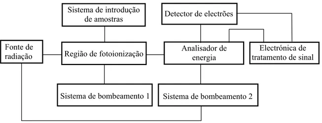 Figura 3.1 – Diagrama de blocos dos principais componentes do espectrómetro de  fotoelectrões e da sua relativa interacção
