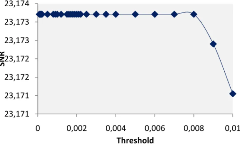 Figure 5.9: SNR values obtained for the 50 th  slice of the xy plane of the cylindrical phantom after 3 iterations