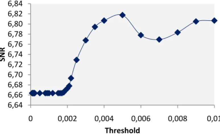 Figure 5.12: SNR values obtained for the 72 nd  slice of the xy plane of the cylindrical phantom after 3 iterations