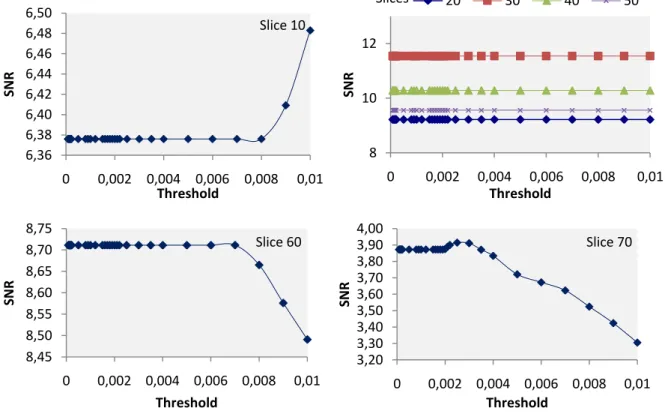 Figure 5.15: SNR values obtained for a ROI of the  