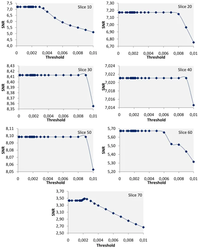 Figure 5.19: SNR values obtained for a profile of the xy plane of the cylindrical phantom linogram