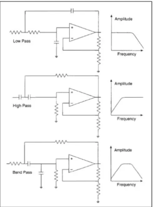 Figure 3.5: Different types of ba- ba-sic filters and respective frequency response. (extracted from [79])