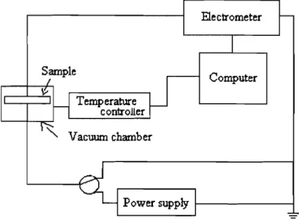Figure 6.9 - Schematic representation of the experimental setup for combined isothermal charge, discharge current and non-isothermal discharge current measurements (FfSDC).