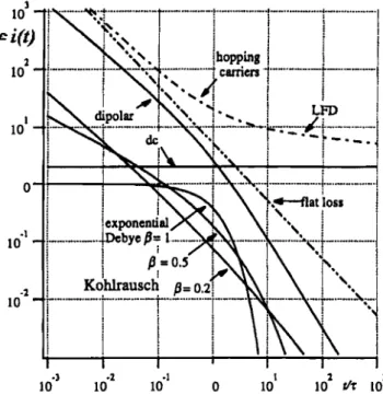 Figure 4.8 - Time domain response for the different types of dielectric materials [Jonscher99].