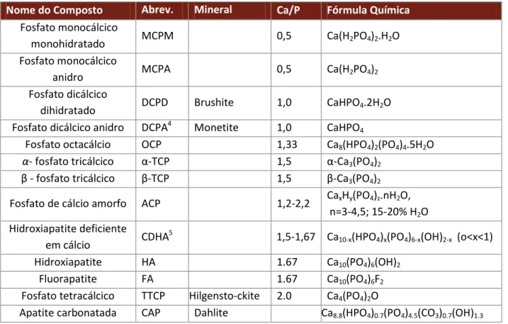 Tabela 2.1 - Ortofosfatos de cálcio existentes, mais utilizados nas formulações dos cpc
