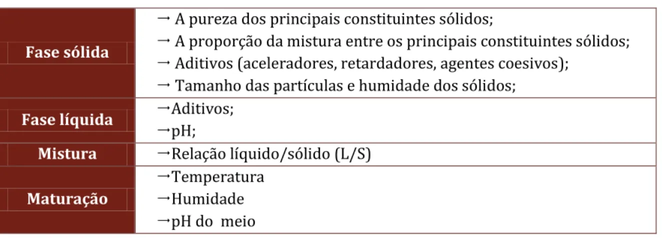 Tabela 2.2 - Factores que afectam as propriedades das pastas de CPC. 