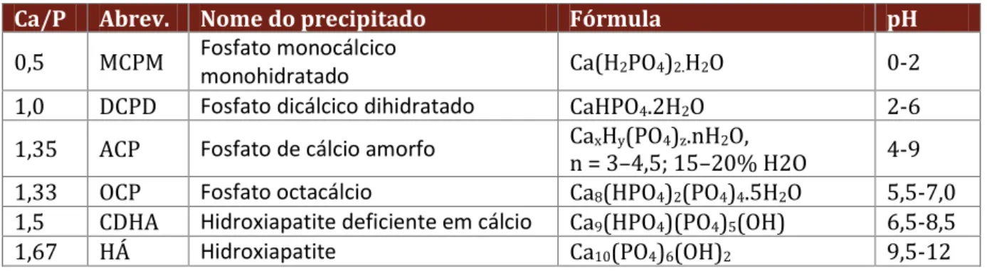 Tabela 2.3 - Fosfatos de cálcio que podem ser precipitados à temperatura ambiente ou corpórea [20]