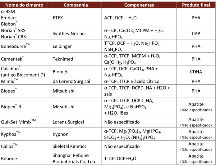 Tabela 2.4 – Composição e respectivo precipitado de alguns cimentos de apatite presentes no mercado [43]