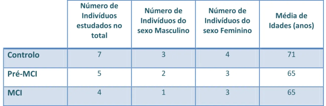 Tabela 5.1 – Tabela informativa das características dos diferentes grupos estudados 
