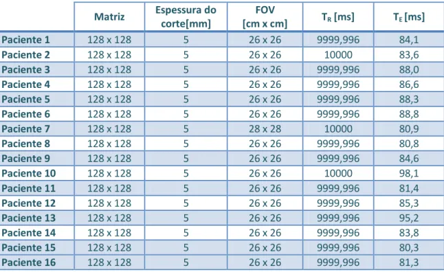 Tabela 5.2 – Parâmetros de aquisição das imagens de tensor de difusão. 