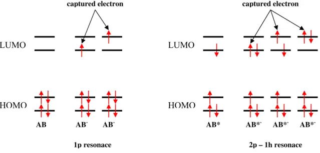Figure 2.3 – Electronic configuration for a one particle resonance and for a two particle one hole resonance 