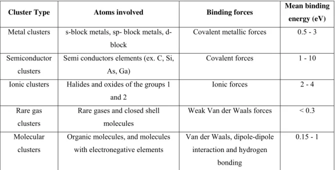 Table 3.1 – Categories of clusters according to the constituent atoms, forces involved and binding energies, after  [3.2] 