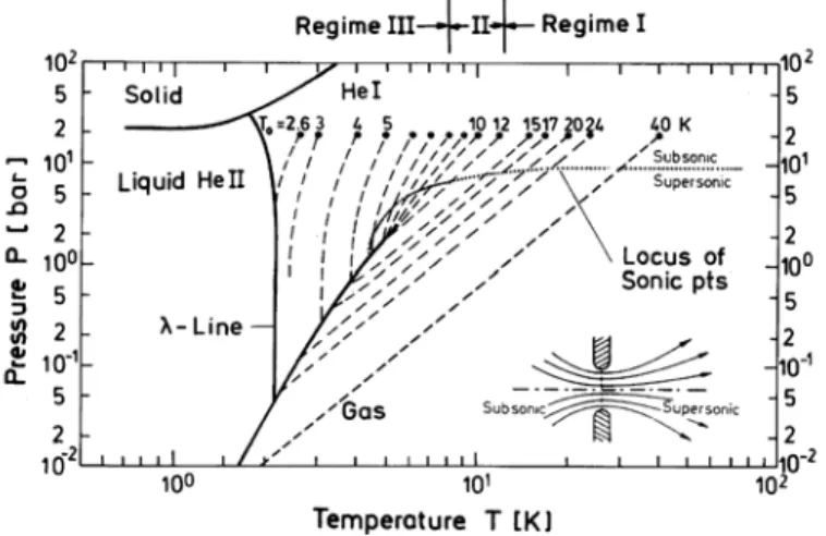 Figure 3.4 – Pressure temperature phase diagram for  4 He with isentropes, after [3.12] and references therein 