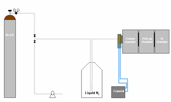 Figure 4.5 – Installation scheme of helium inlet and position of the different chambers 