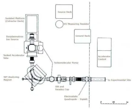 Figure 4.9: Schematic diagram of the main components of the 100 kV accelerator at DTL, Bochum.