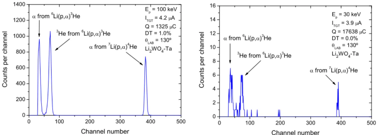 Figure 4.11: Particle spectra obtained with a Si detector at an angle of 130 ◦ by bombarding the Li 2 WO 4