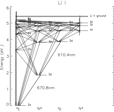 Figure 1.8: Grotrian diagram for the 21-level Li atom model. All levels are connected with the Li 