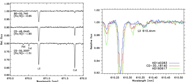 Figure 1.9: Left panel: Sample spectra around the Li  670.8 nm line for three metal-poor halo stars.