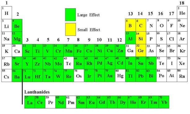 Fig. 2.5 shows the periodic table, where the elements studied are coloured: yellow for those with low U e values (U e < 70 eV), and green for those with high U e values (U e > 150 eV).