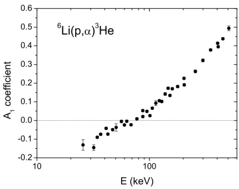 Figure 3.6: Energy dependence of the dominant coefficient, A 1 , in the angular distribution for the