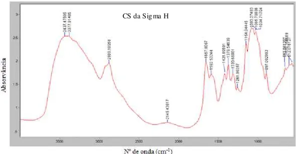 Tabela 5 - Grau de acetilação do CS da Cognis S e Sigma H 
