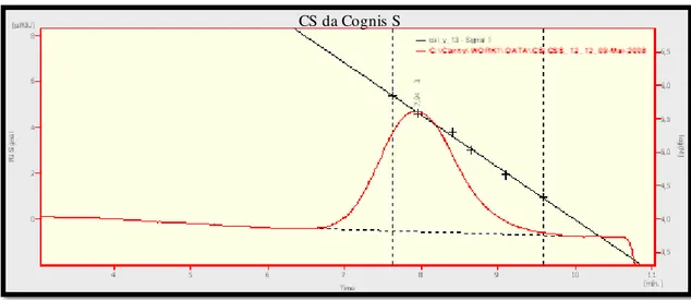 Figura 11 – Curva típico de GPC/SEC obtida para o CS (neste caso apresenta-se a curva obtida  com o CS da Cognis) 