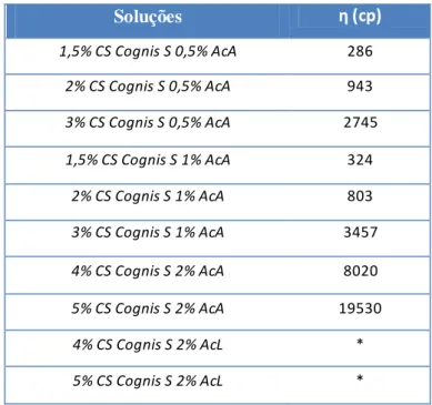 Tabela 7 - Viscosidade das soluções do CS da Cognis S. 