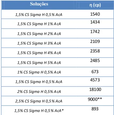 Tabela 8 - Valores de viscosidade variando a concentração de ACA e do CS Sigma H.  