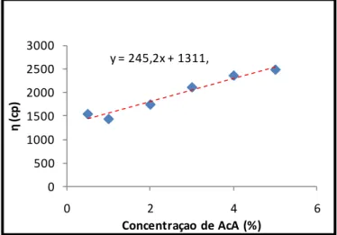 Figura 12 – Gráfico de viscosidade em função da concentração de AcA com 1,5% CS (p/p) de  Sigma H 