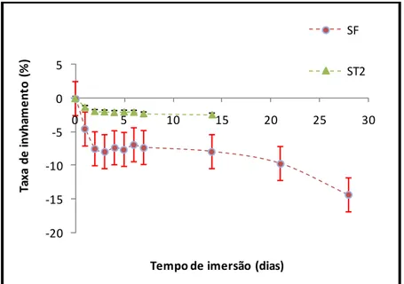 Figura 18- Gráfico taxa de perda de massa em função do tempo de imersão. 
