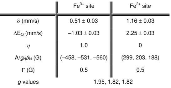 Table II. 2 - Mössbauer parameters of the mixed-valence species  Fe 3+  site  Fe 2+  site  δ (mm/s)  0.51 ± 0.03  1.16 ± 0.03  ΔE Q  (mm/s)  –1.03 ± 0.03  2.25 ± 0.03  η 1.0 0  A/g N β N  (G)  (–458, –531, –560) (299, 203, 188)  Γ (G)  0.5 0.5  g-values  1